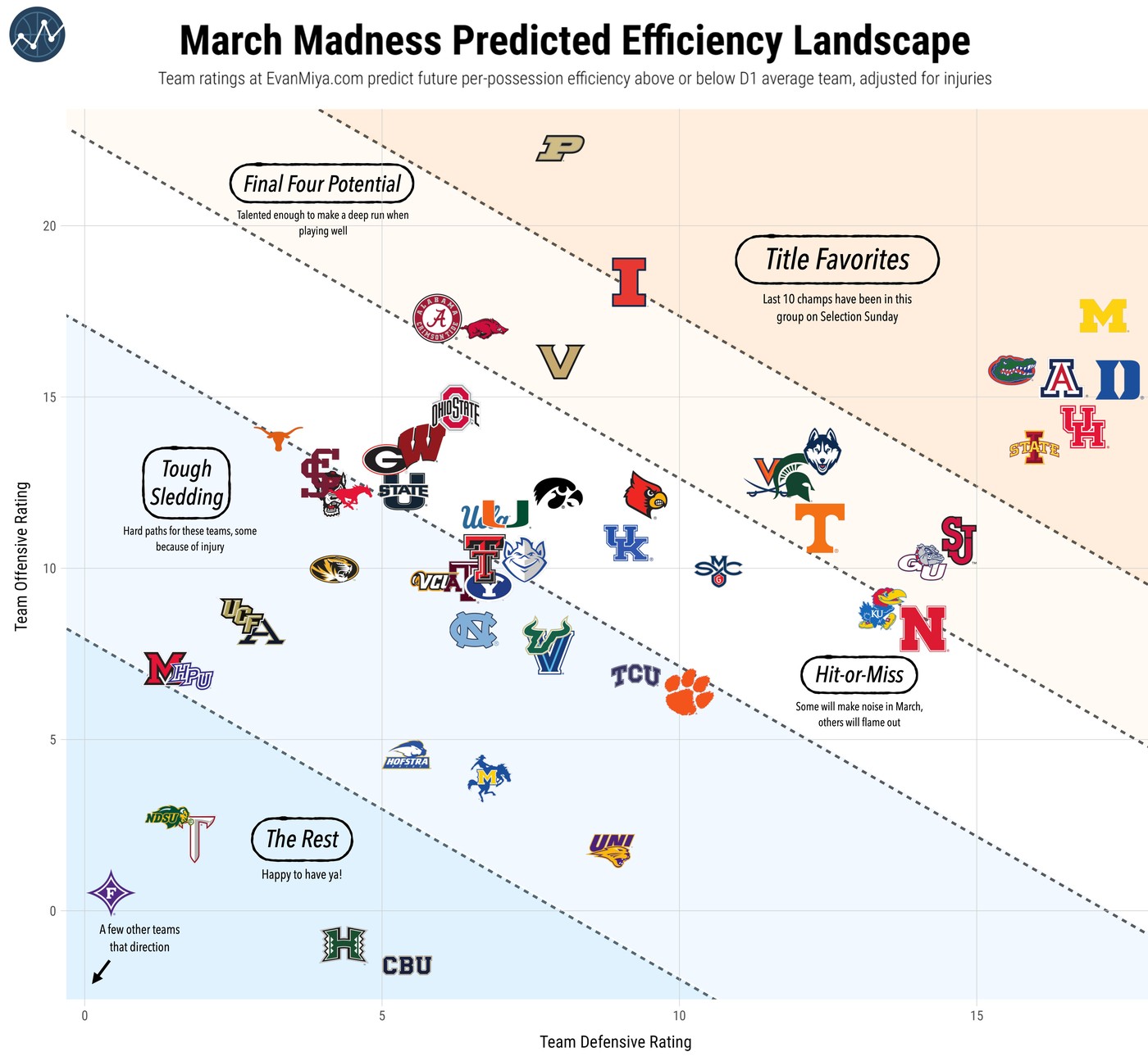 EvanMiya&rsquo;s March Madness Predicted Efficiency Landscape